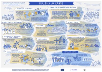 Mondo Rändekool infograafik Muusika ja ränne Joonmeedia pagulased Siiri Taimla-Rannala